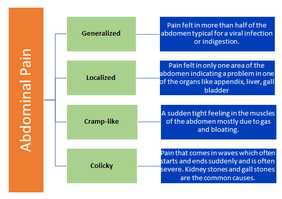 ICD 10 Code For Abdominal Pain Does It Confuse You   Abdominal Pain Terms E1606811085529.bmp