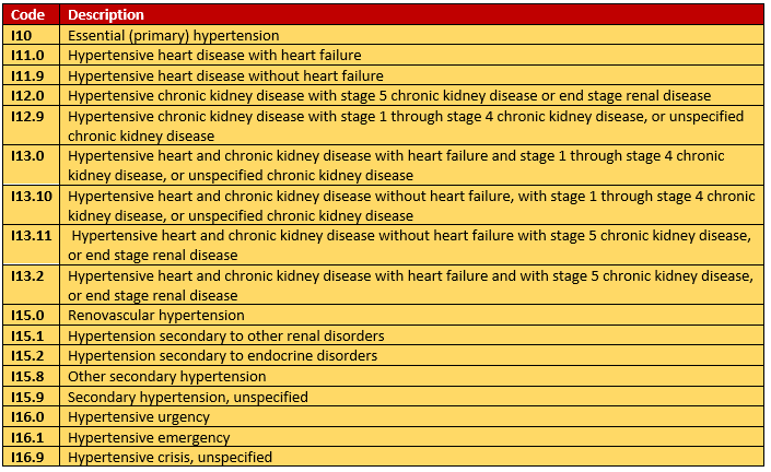 hypertension-icd-10-code-guidelines-with-examples