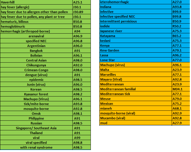 Fever ICD 10 Codes Guidelines along with Examples