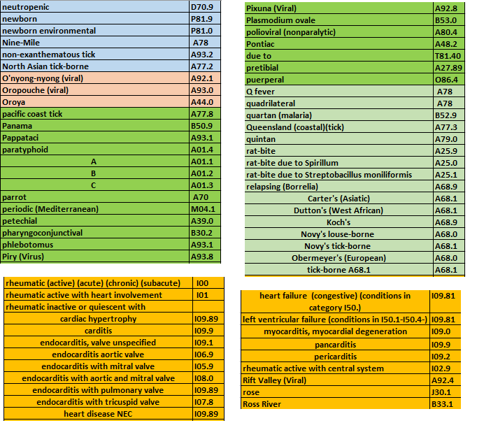 Fever ICD 10 Codes Guidelines along with Examples