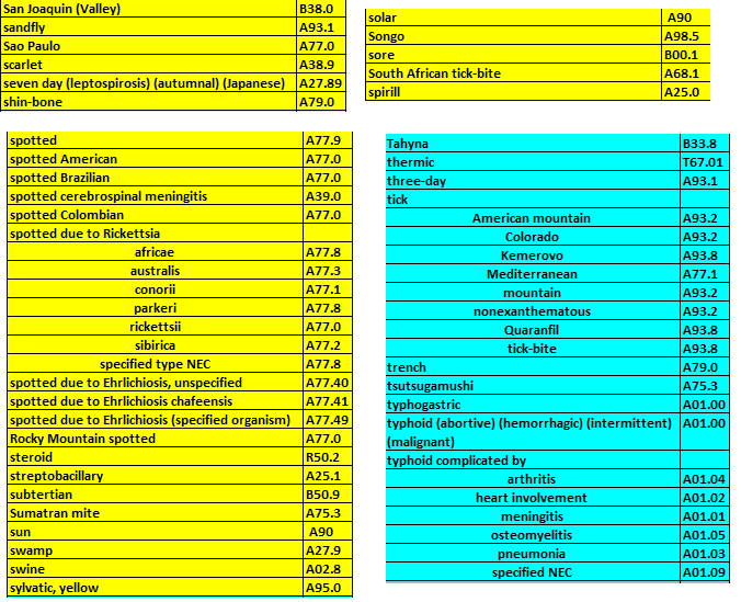 Fever ICD 10 Codes Guidelines along with Examples